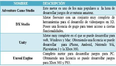 Figura 2. Motores de juego con licencia freeware. Tomada de  “Manual para la creación de videojuegos mediante  el motor Unreal Development Kit” de Universidad Carlos iii de Madrid escuela politécnica superior