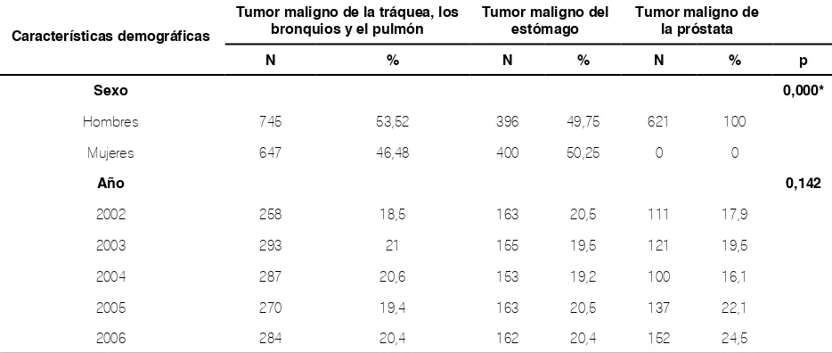 Tabla 1. Características demográficas de los adultos mayores fallecidos por tumores malignos de pulmón, estómago y próstata