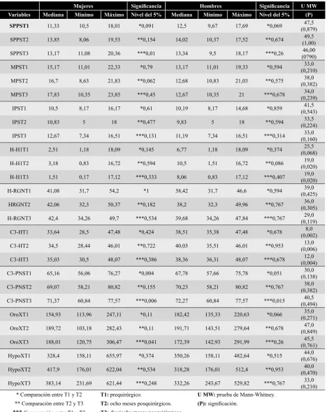 Tabla 2