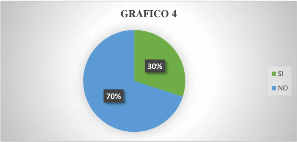 GRÁFICO DE ENCUESTAS N° 4 