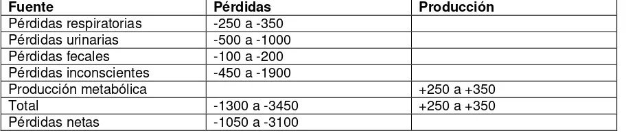 Tabla N°  5: Estimación de las Pérdidas Mínimas Diarias de Agua y su Producción 