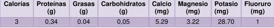 Tabla N°  10: Edulcorantes Artificiales (No Nutritivos) Aprobados por la FDA 