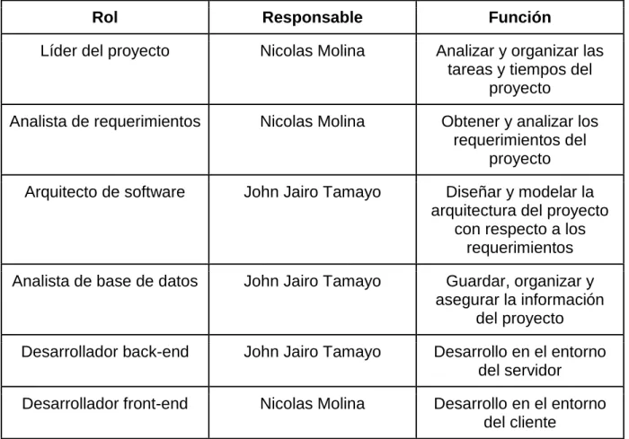 Tabla 1: Integrantes del proyecto 