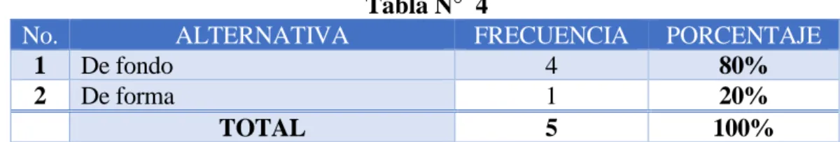 Gráfico N°  3