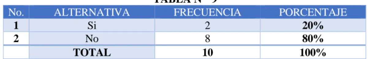 Gráfico N°  8 