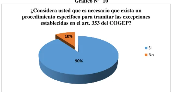 Gráfico N°  10 