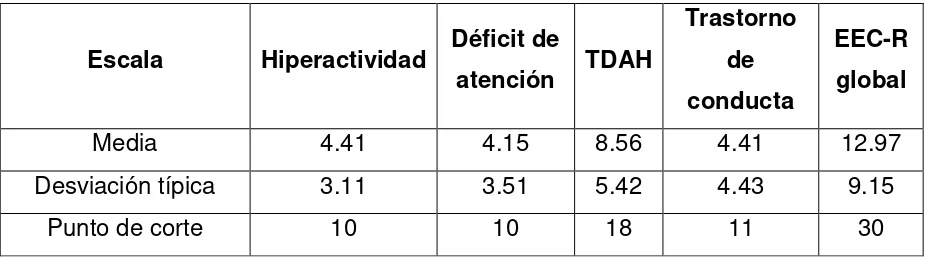 Tabla  3 Medias, desviaciones y puntos de corte de escala escolar de Conners-revisada