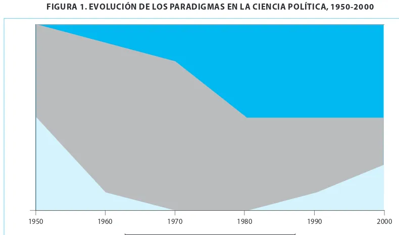 FIGURA 1. EVOLUCIÓN DE LOS PARADIGMAS EN LA CIENCIA POLÍTICA, 1950-2000