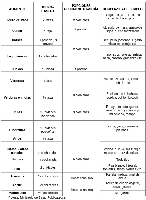 Tabla 2: GUÍA DE ALIMENTACIÓN DIARIA DEL PRESCOLAR, ALIMENTOS RECOMENDADOS, SUS REEMPLAZOS Y PORCIONES ESPECÍFICAS  