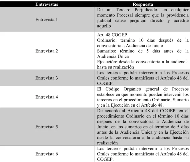 Tabla 2 Oportunidad de Intervención de los Terceros en los Procesos Orales 