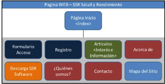 Fig. 1 Mapa de la página  Web – SSR Salud y Rendimiento 
