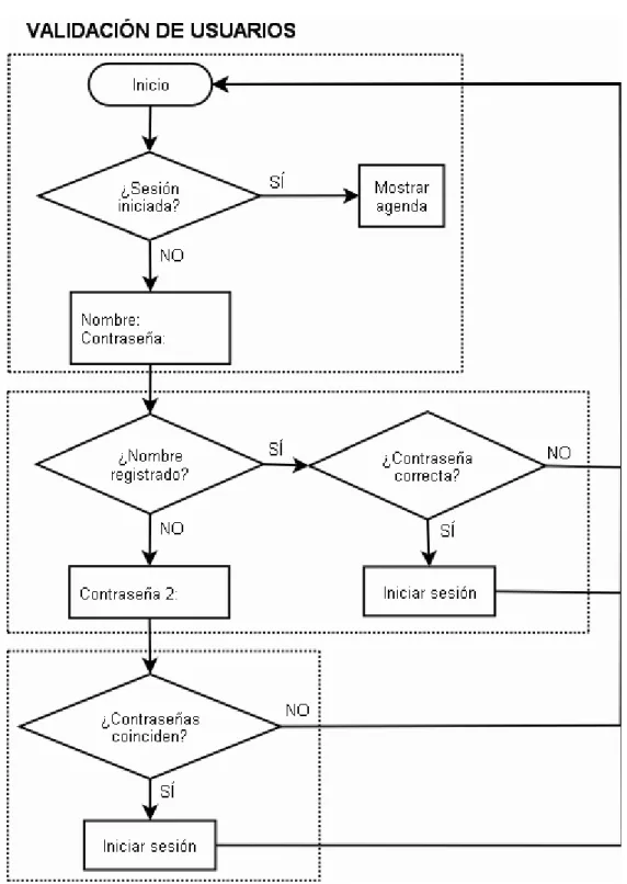 Fig. 2 Diagrama de Flujo – Validación de Usuarios – Pagina WEB 