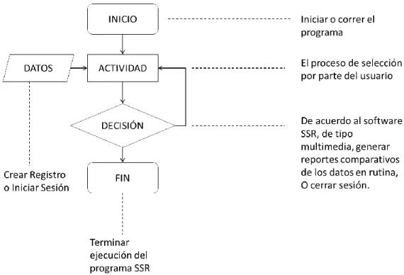 Fig. 3 Diagrama Flujo – Comportamiento Software SSR 