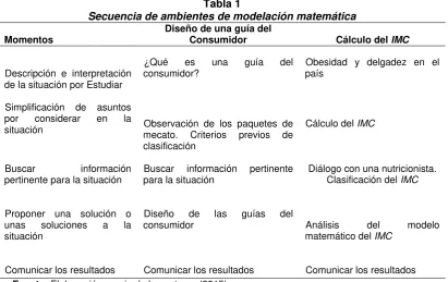 Tabla 1 Secuencia de ambientes de modelación matemática 