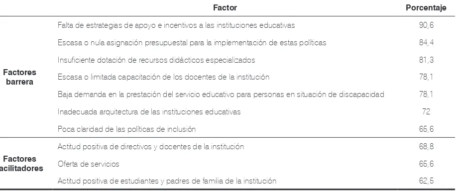 Tabla 1. Factores barrera y facilitadores de la implementación de las políticas de inclusión educativa de la persona discapacitada identificados por los directivos de las instituciones educativas