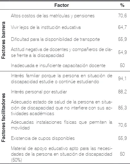 Tabla 4. Factores barrera y facilitadores de la implementación de las políticas de inclusión educativa de la persona en situación de discapacidad, identificados por la persona en situación de discapacidad o su acudiente