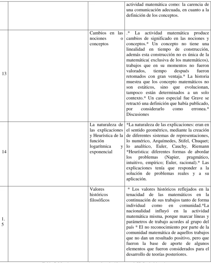 Tabla 5. Matriz que permite ver la relación entre el CDC y la historia. 