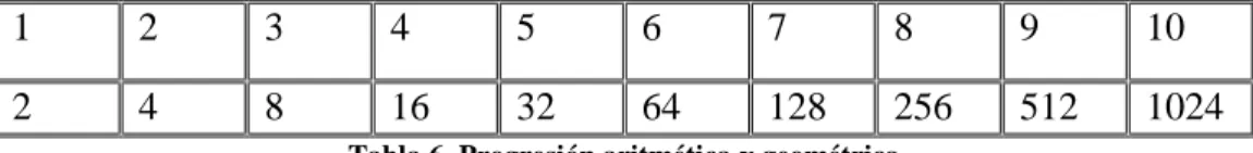 Tabla 6. Progresión aritmética y geométrica 