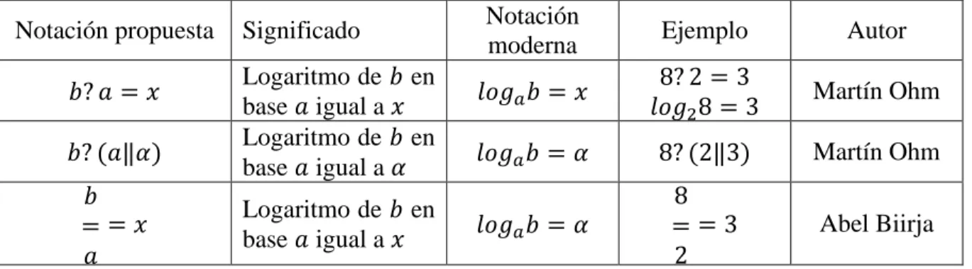 Tabla 15. Notaciones para logaritmo, Cajori (1913) 