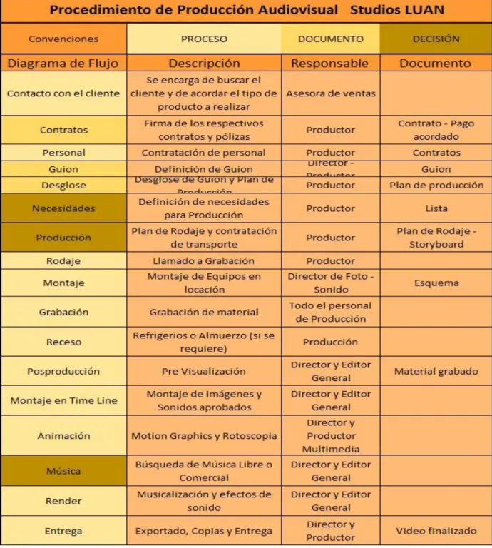 Tabla 7. Procedimiento de producción