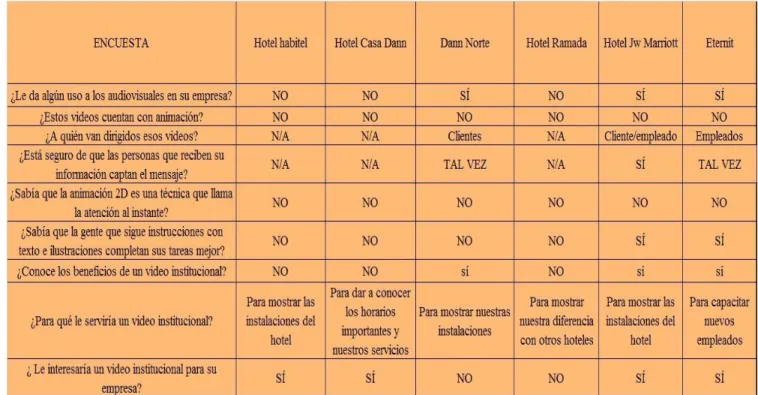 Tabla 21. Encuesta hoteles