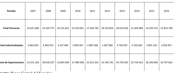Tabla 3. Evolución del Total de Exportaciones por Productos. Periodo 2007 – 2016. 
