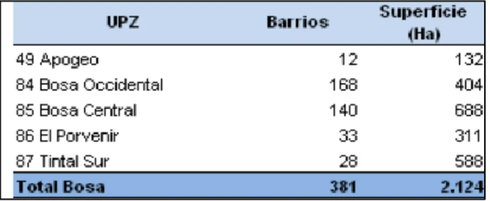 Figura No. 2. Upz´s de la localidad de Bosa. Fuente: SDP, Base de Datos Geográfica, Bogotá D