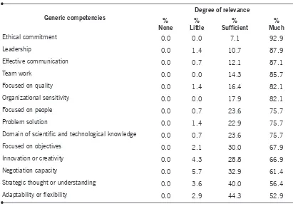 Table 1. Degree of relevance of the generic management competencies