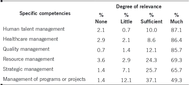 Table 2. Degree of relevance of the specific management competencies