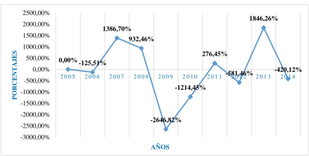 Gráfico No. 2  Balanza de Pagos del Ecuador  Periodo 2005 – 2014 