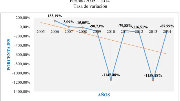 Gráfico No. 7 Balanza Comercial del Ecuador  Periodo 2005 – 2014 