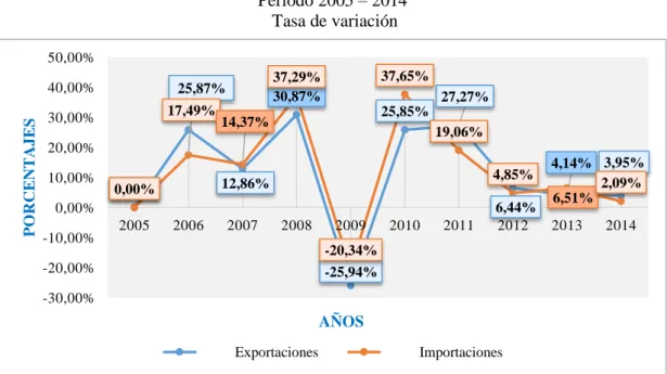 Gráfico No. 8   Exportaciones e Importaciones del Ecuador   Periodo 2005 – 2014 
