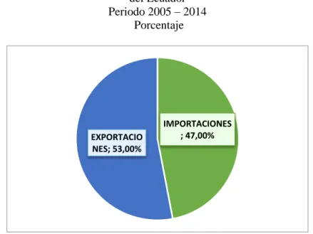 Gráfico No. 9    Participación de las exportaciones e importaciones en la Balanza Comercial  del Ecuador  
