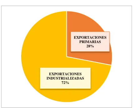 Gráfico No. 11   Participación de las exportaciones primarias e industrializadas en el sector  no tradicional  