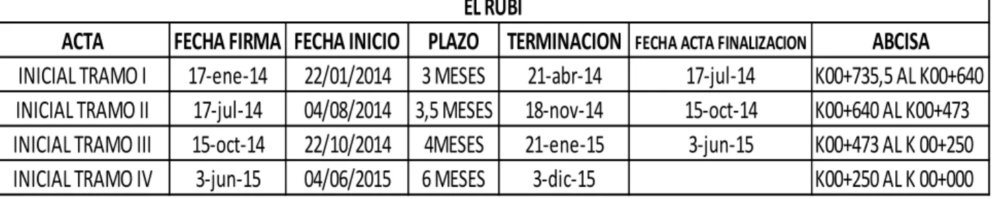 Tabla 3 Cuadro  de actas de inicio y finalización de Obra. 