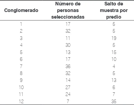 Tabla 1. Distribución de la muestra por conglomerados