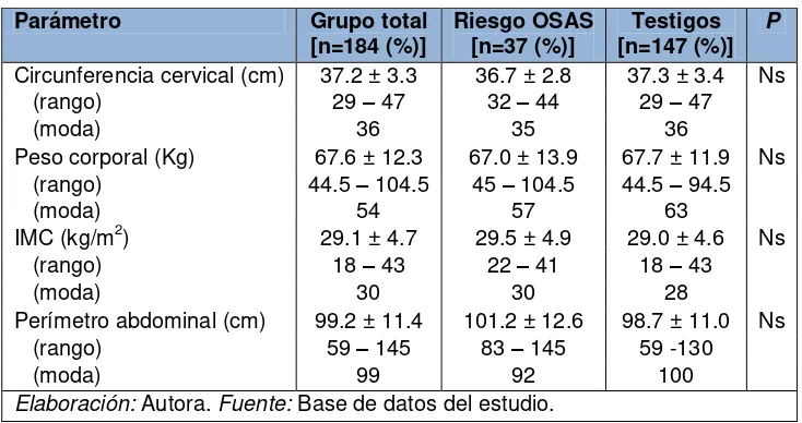 Tabla 4. Medidas antropométricas de los pacientes diabéticos estudiados y comparación entre grupos con y sin riesgo de OSAS