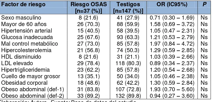 Tabla 7. Asociación entre factores investigados y el riesgo de OSAS en los pacientes con diabetes mellitus tipo 2 estudiados