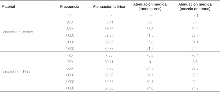 Tabla 3. Datos medidos experimentalmente de ruido con tonos puros, en dB