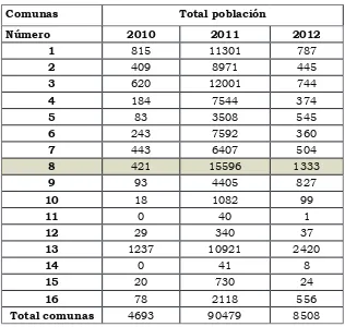 Cuadro 1. Población víctima del desplazamiento forzado en Medellín, recibida según comuna y año.