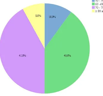 Figura 1. Porcentajes obtenidos para la variable edad agrupada en cuatro intervalos. 