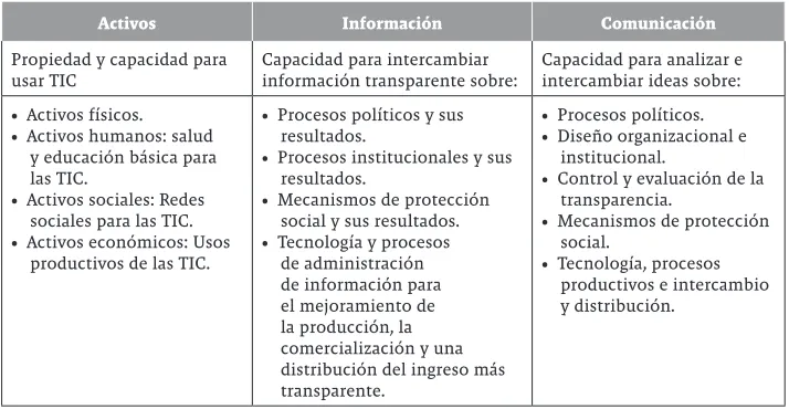 Tabla 1. Componentes del nivel mínimo de capacidades (CAPi0 )