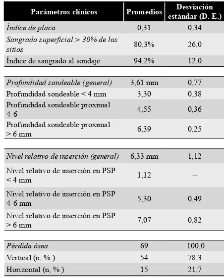 Tabla 2Características clínicas iniciales de la población de estudio
