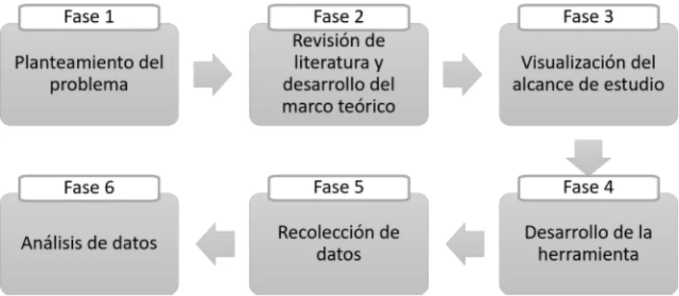 Figura 1: Modificaci´on del libro [Hern´andez Sampieri et al., 2014] :fases de la me- me-todolog´ıa experimental-descriptiva
