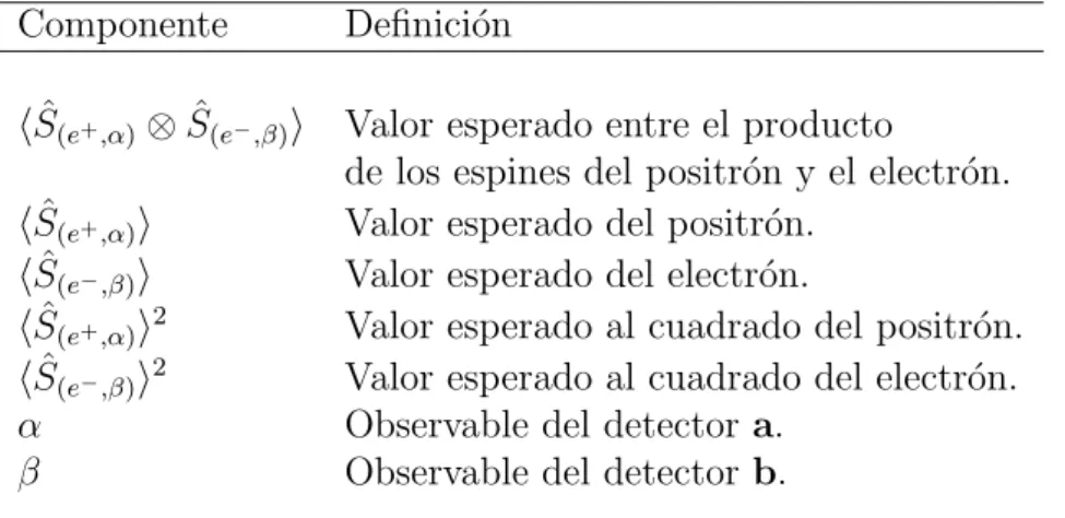 Cuadro 2.1: Variables dentro del coeficiente de correlaci´on