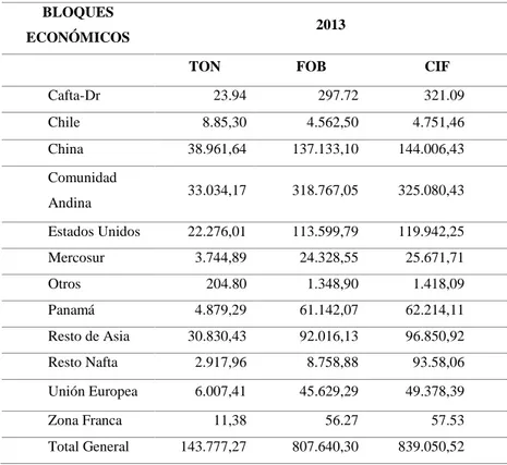 Tabla 12: Importaciones por Bloque Económico, año 2013  (Valores en toneladas y miles de USD) 
