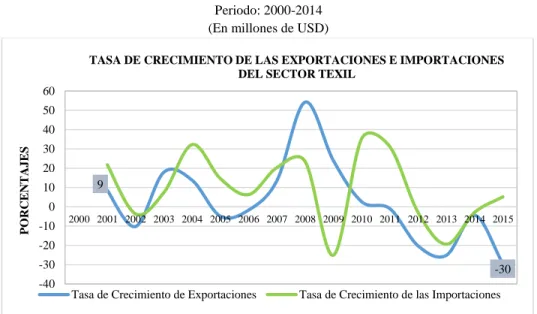 Gráfico 5: Tasa de crecimiento de las exportaciones e importaciones del textil  Periodo: 2000-2014 