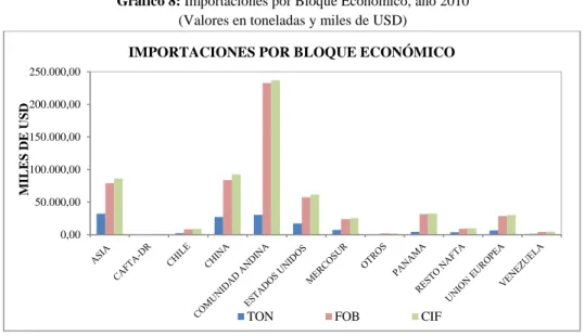 Gráfico 8: Importaciones por Bloque Económico, año 2010  (Valores en toneladas y miles de USD) 