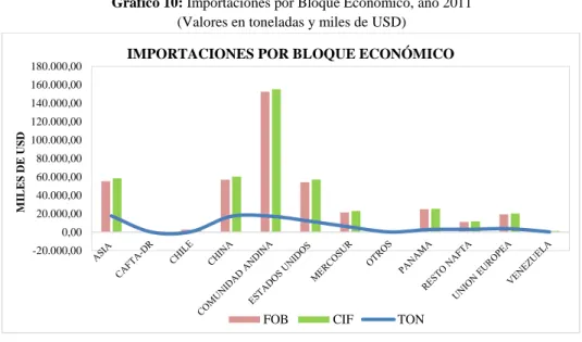 Gráfico 10: Importaciones por Bloque Económico, año 2011  (Valores en toneladas y miles de USD) 