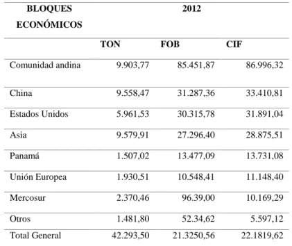 Tabla 10: Importaciones por Bloque Económico, año 2011  (Valores en toneladas y miles de USD) 